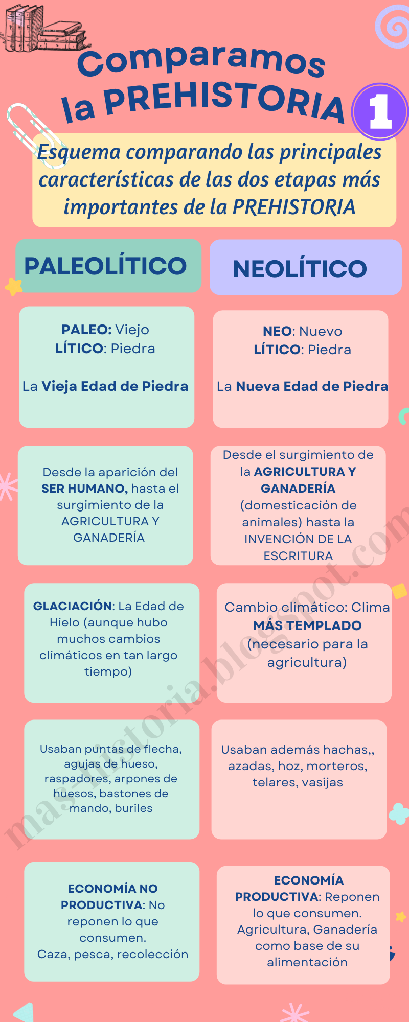 Comparación PALEOLÍTICO-NEOLÍTICO