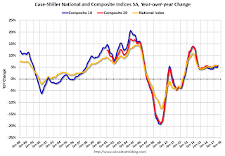 Case-Shiller House Prices Indices