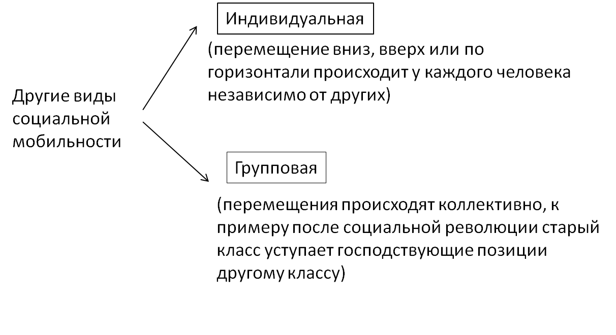 Примеры групповой вертикальной мобильности