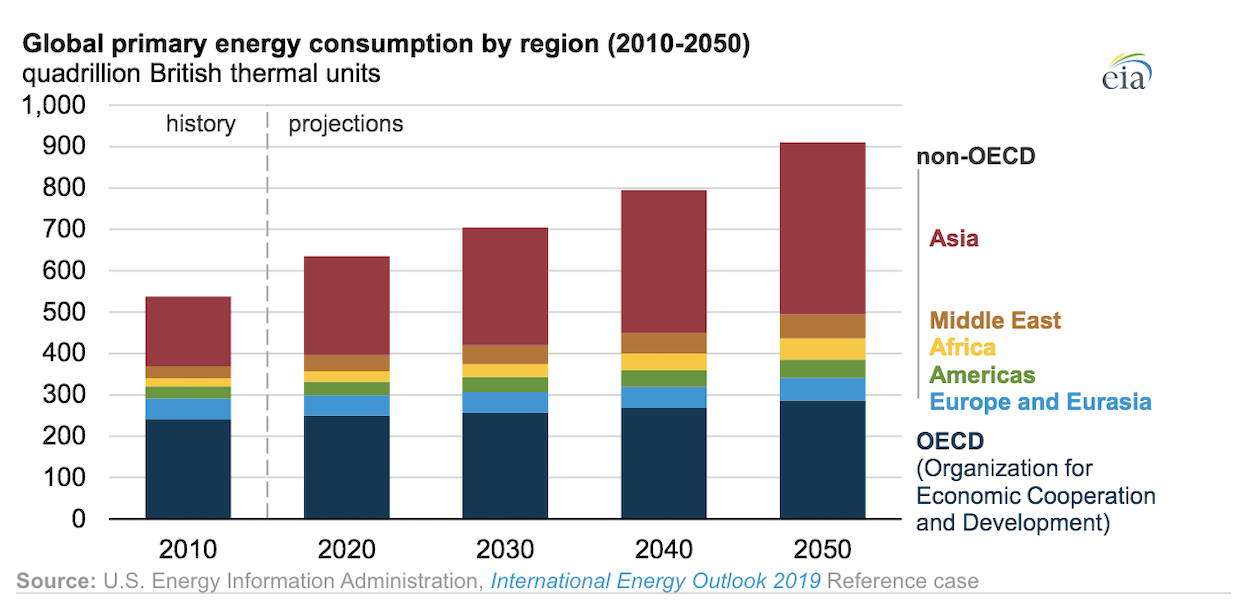 Usa by population by race. World religions population. Race and ethnicity in us. Census bureau population distribution. статистика энергетического кризиса.