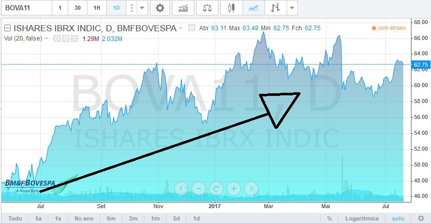 Bolsa de Valores Vapt Vupt Investimento Seguro