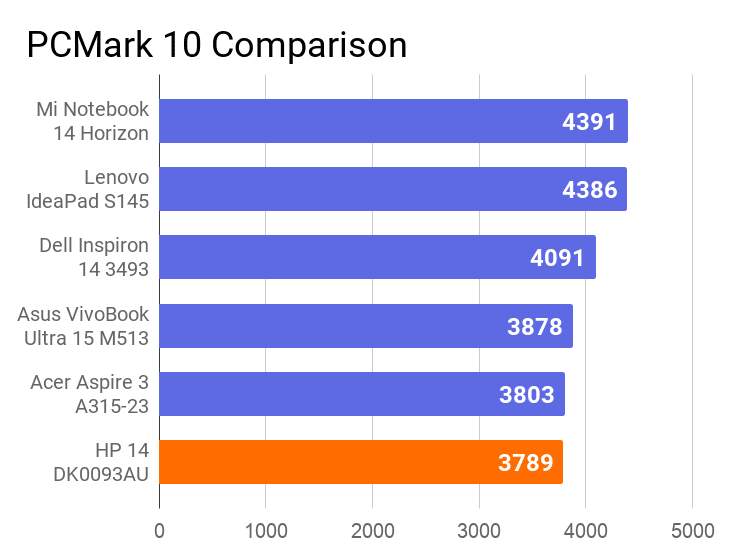 A chart on the comparison of PCMark 10 score of this laptop with other laptops.