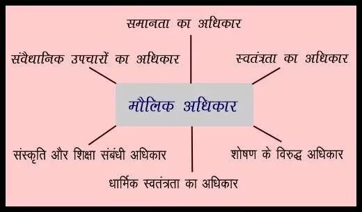 Mul Adhikar or Mul Kartavya in Hindi