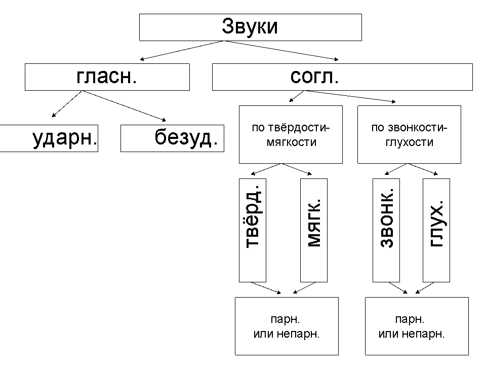 фонетика русского языка в таблицах и схемах для начальной школы. схема в фанатического разбор а. фонетический разбор слова правило. порядок фонетического разбора слова. таблица гласных фонетика.