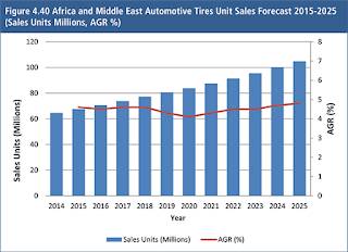 Automotive Market Research Reports