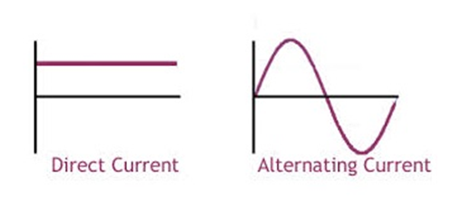 DC and AC current DC and AC current