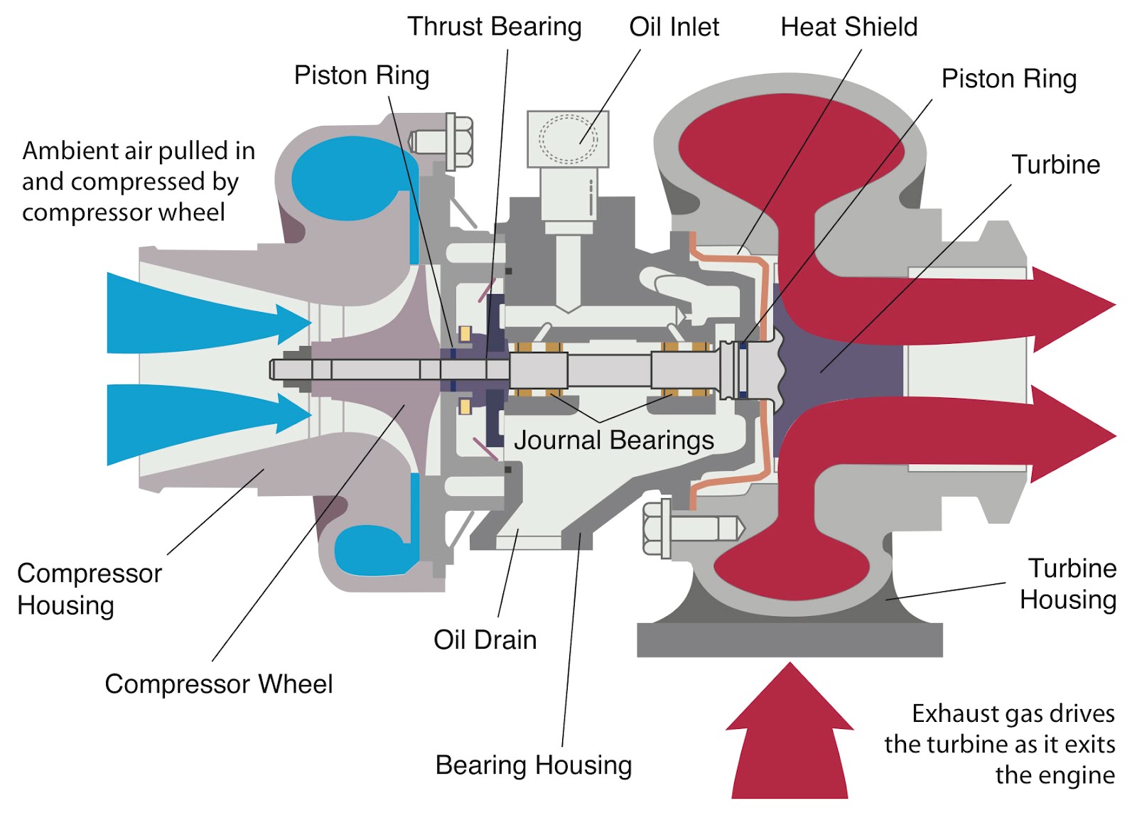 Turbocharging Diagram For Car
