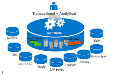 SAP Hana Smart Data Access (SDA), SAP HANA Certifications, SAP HANA Guides, SAP HANA Tutorials and Materials