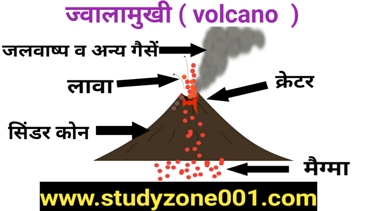 ज्वालामुखी किसे कहते हैं?प्रकार और महत्वपूर्ण प्रश्न उत्तरvolcano important questions