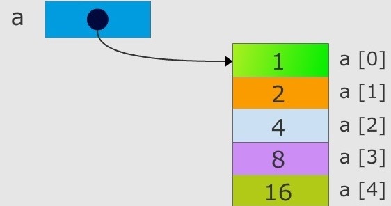 Introduction to Arrays in PHP - CSE Study Material
