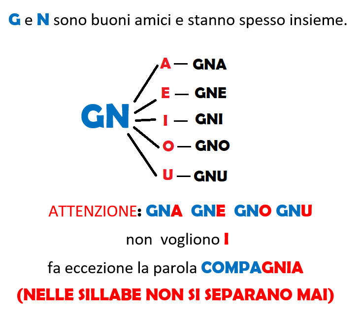 ALL'ARCOBALENO SI VOLA: SCOPRIAMO GNA, GNE, GNI, GNO, GNU