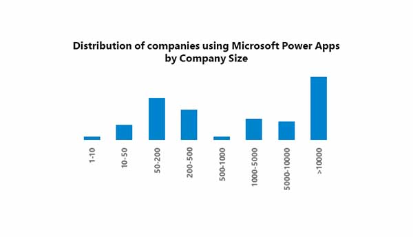 Faster Development Platforms PowerApps