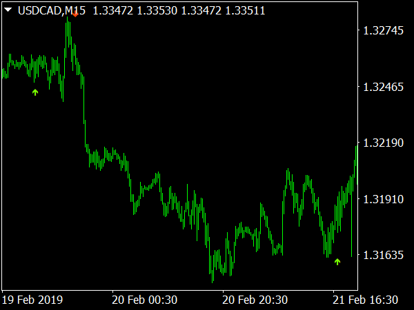 Binary Reaper Indicator