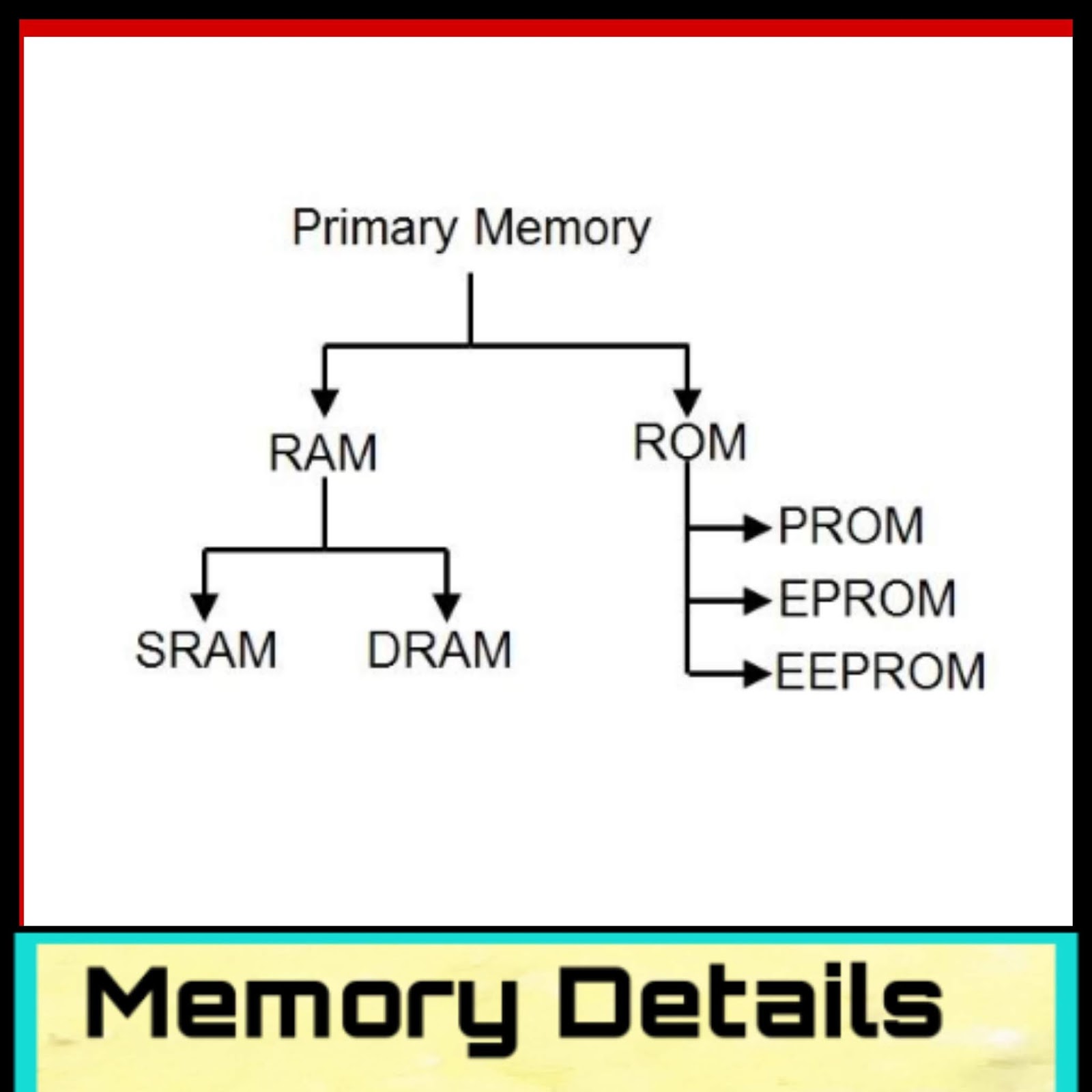 What is computer memory and types of computer memory?