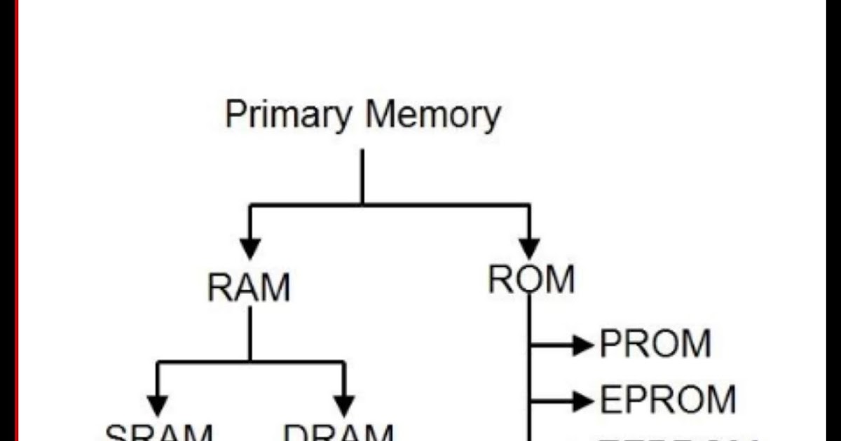 What is computer memory and types of computer memory?