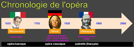 Le mythe d'Orphée dans l'opéra