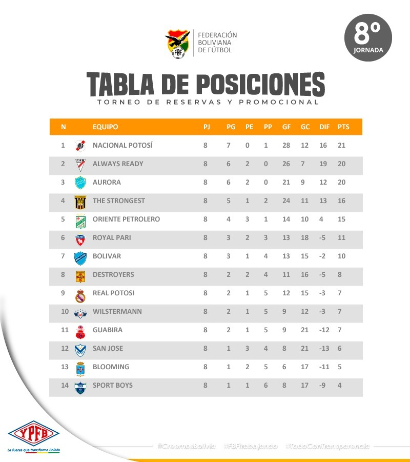 Tabla de Posiciones Reservas Fecha 8 Futbol Boliviano