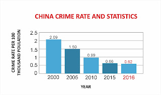 Crime rate of China