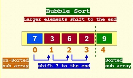 Sorting and its types