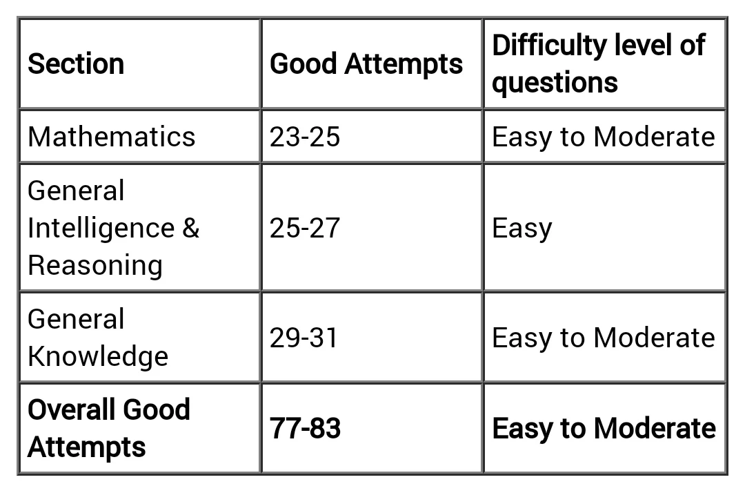 छात्रों से प्राप्त Review के अनुसार, आरआरबी एनटीपीसी सीबीटी 1 29 दिसम्बर 2020 शिफ्ट 1 परीक्षा का स्तर आसान-मध्यम ( Easy-medium ) था। 90 मिनट में कुल 100 प्रश्न पूछे गए थे। शिफ्ट 1 के लिए अच्छे प्रयास 77-83 की सीमा में थे।