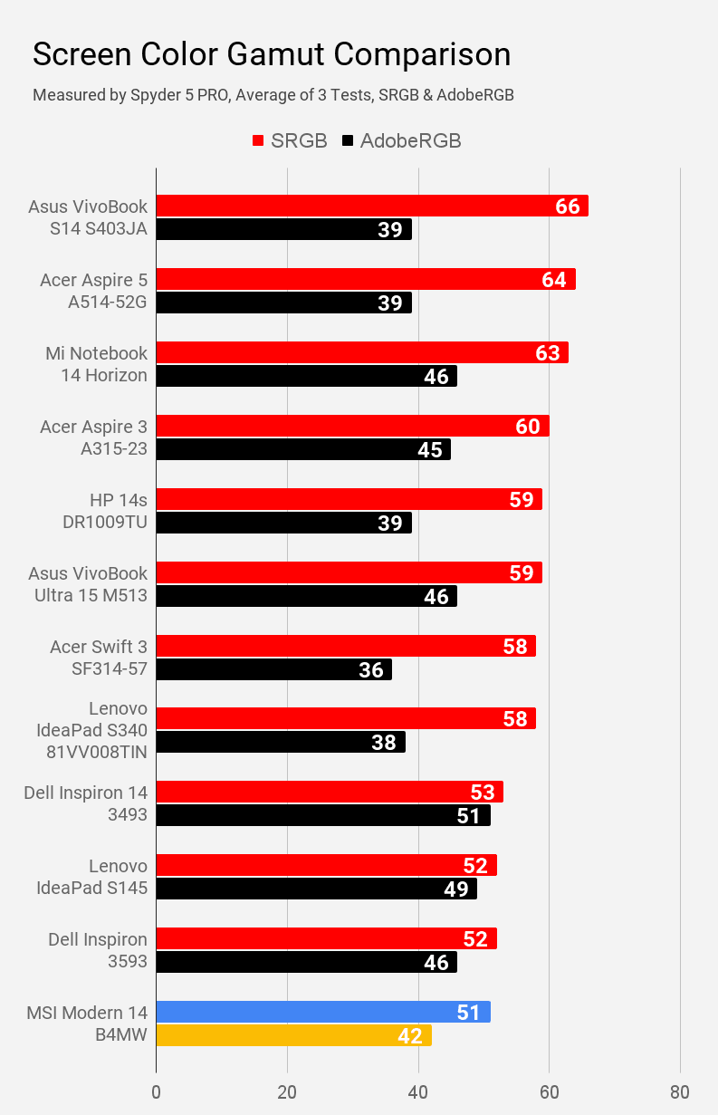 Screen colour gamut of MSI Modern 14 B4MW laptop is compared with other laptops under Rs 60K price.
