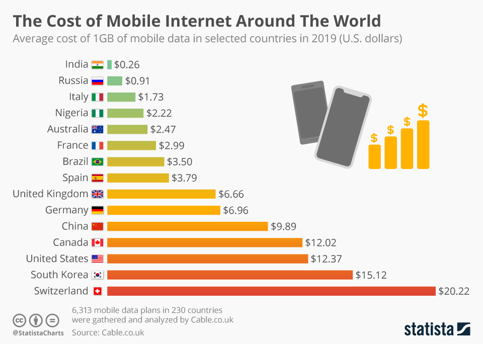 This chart lists down the average cost of 1GB of mobile data in selected countries in 2019 (U.S. dollars)