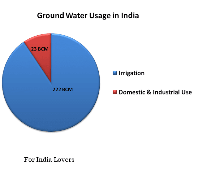 Atal Bhujal Yojana / Atal Jal Yojana Scheme for replenishment of