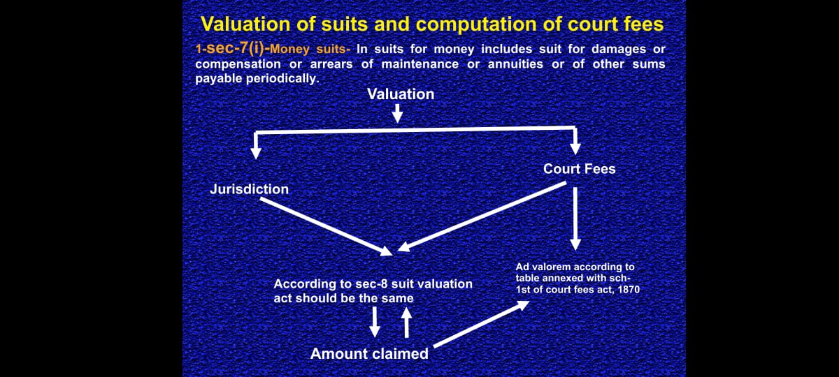 judges helpline//Vandana Singh katiyar suit valuation and court fees