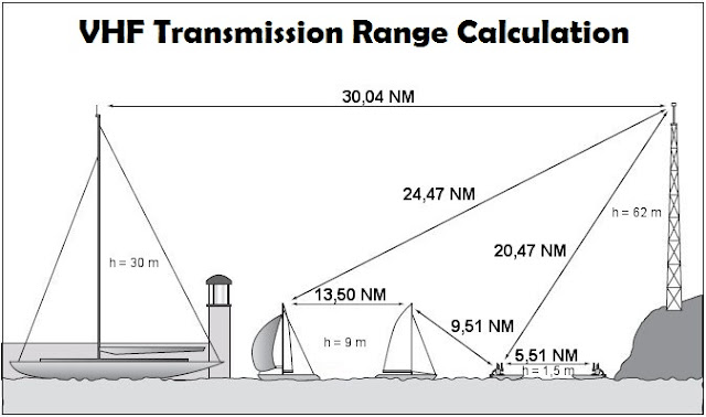VHF Trasmmission Range Calculation