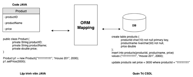 [Spring Framework] ORM là gì