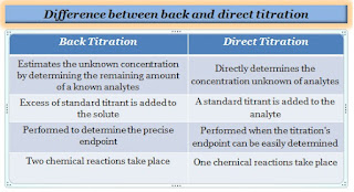 Difference between back titration and direct titration