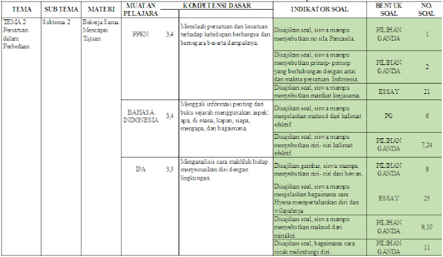 Kisi-kisi UTS kelas 6 Tema 2 Subtema 2-3