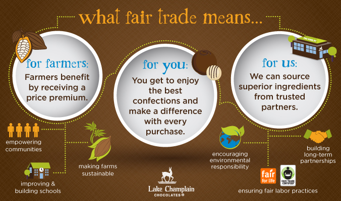Fair meaning. Fair trade Chocolate. Fair trade meaning. Fair trade scheme. Fair trade простыми словами.