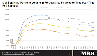 MBA Forbearance Survey