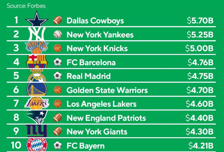 Most valuable sports teams in the world HardwareZone Forums