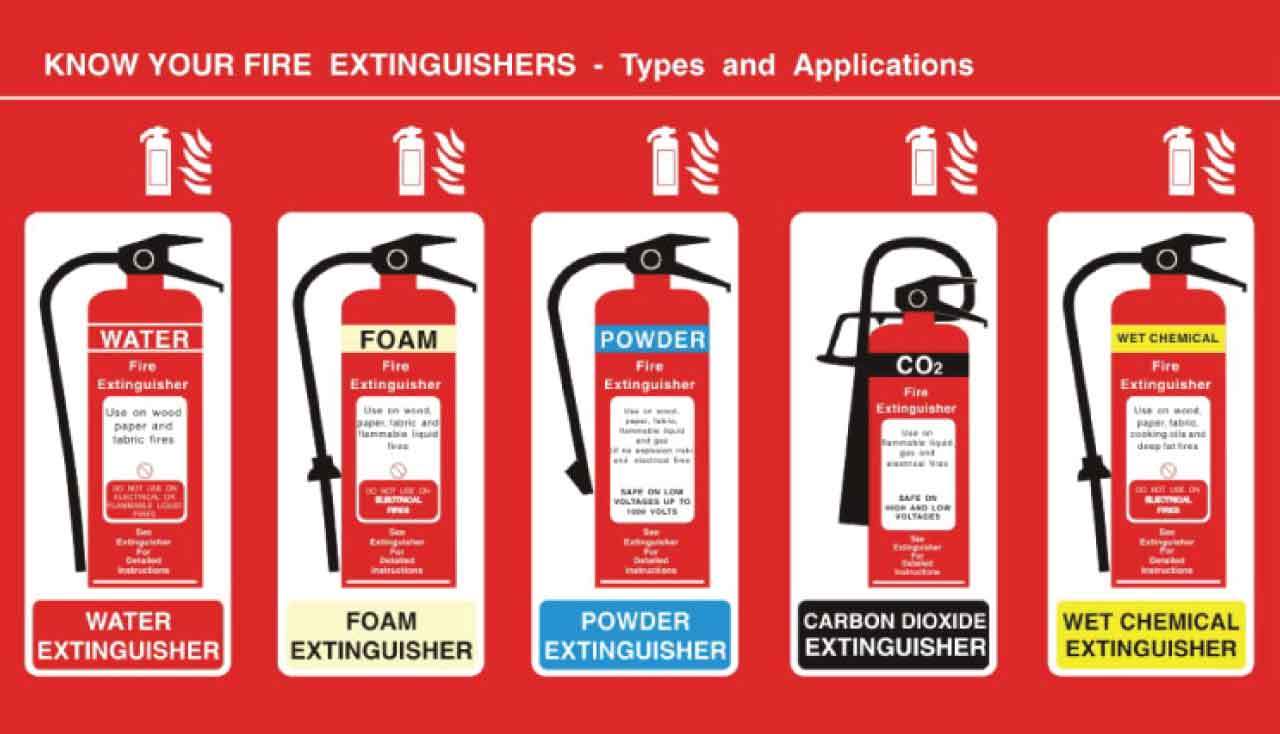 What is Fire ? Classification of Fire (IS/NFPA/UK Standard) Mode of