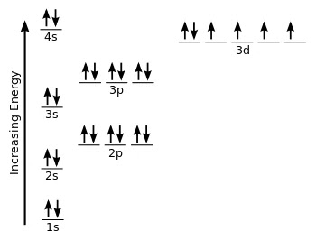 Iron Orbital Notation