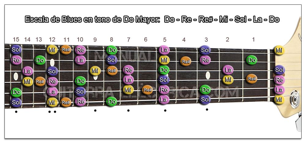 Escala de Blues Do mayor Guitarra (Zurdo)