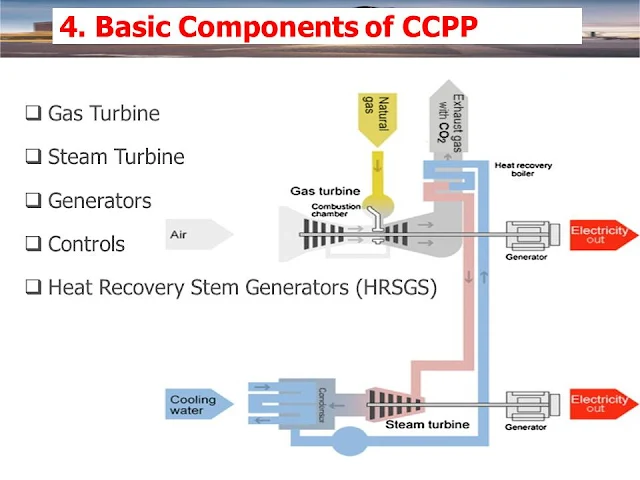 Basic Components of  CCPP