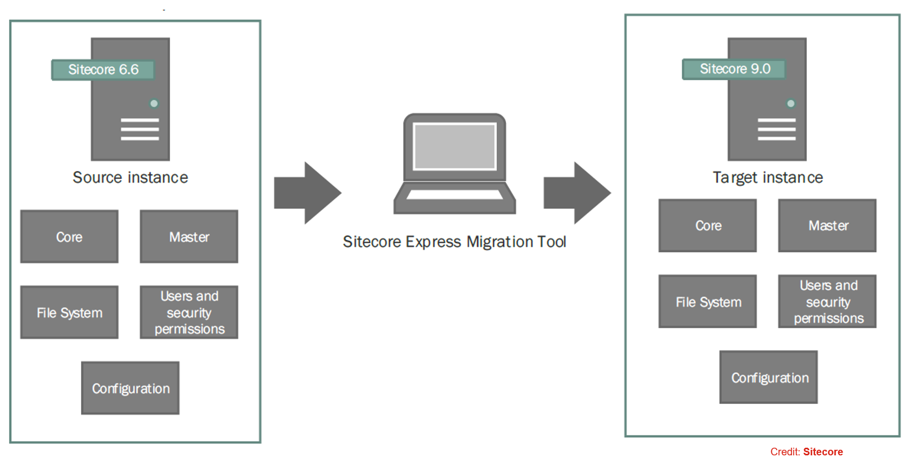 Sitecore Content Migration Using Sitecore Express Migration Tool Amit