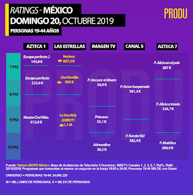 Rating La Voz Kids México 2019