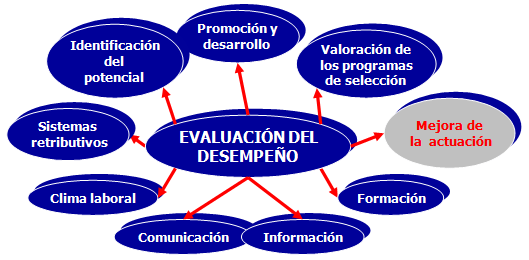 La importancia de la evaluación en la gestión de personas