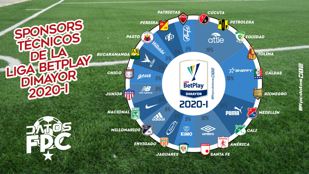 As fabricantes esportivas no Campeonato Colombiano 2020 Show de Camisas
