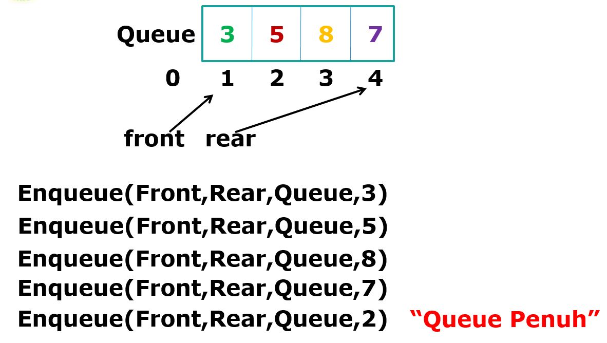 Pengertian dan contoh Queue (antrian) struktur data - SHARE28S