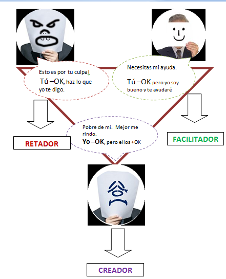 Triángulo de Empoderamiento