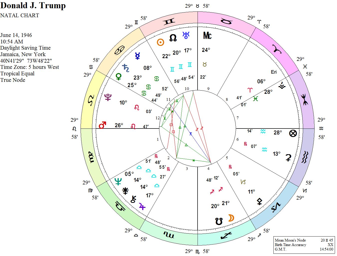 Карты любви схема. Натал чарт. Natal Chart online. Term: Birth Chart. Картинка Natal Chart.
