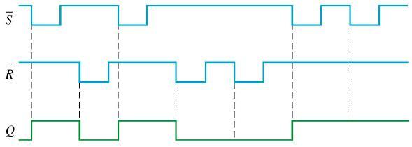 Timing Diagram Of Sr Latch