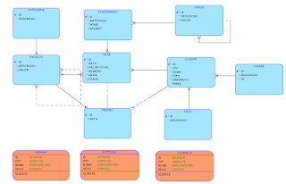 Figura: Modelo lógico.