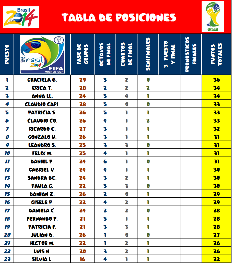 PRODE MECON MUNDIAL BRASIL 2014 Tabla de Posiciones al 9 de Julio