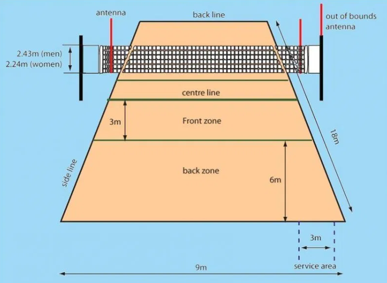 Bola Voli : Peraturan dan sarana prasarana Permainan bola voli